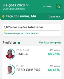 Paço do Lumiar: Paula lidera votação contra Fred Campos