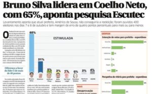 Coelho Neto: pesquisa mostra que Bruno Silva amplia a vantagem e lidera com 65%