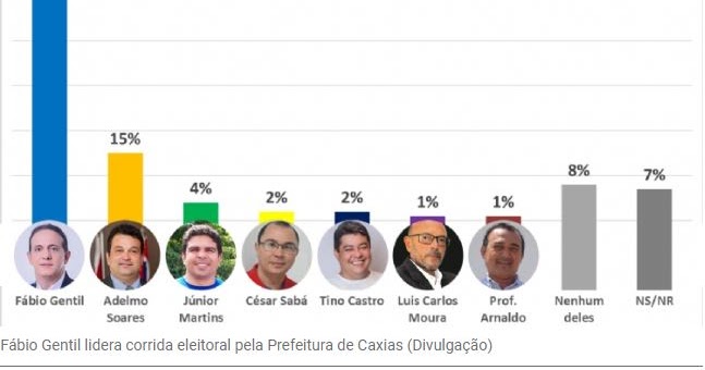 Caxias: Pesquisa mostra que o prefeito Fábio Gentil segue na liderança