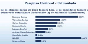 DataIlha: Roseana lidera para o Governo, seguida de Weverton e Carlos Brandão
