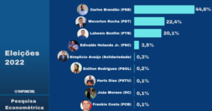 Brandão tem o dobro das intenções de voto de Weverton, aponta pesquisa Econométrica/O Imparcial