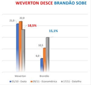 Análise de pesquisas mostra Brandão crescendo; Weverton Rocha caindo