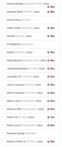 Maioria da bancada do Maranhão foi contra retirar Reforma Tributária da Pauta