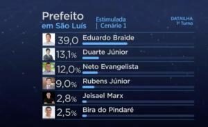 Rubens é o que mais cresce em pesquisa DataIlha/Band e chega a 9%