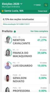 Santa Luzia abre votação com Newton Cavalcante liderando