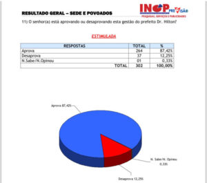 Hilton Gonçalo acumula quase 90% de aprovação de gestão em Santa Rita
