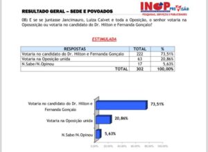 Pesquisa aponta que população de Santa Rita quer continuidade da gestão Hilton Gonçalo…