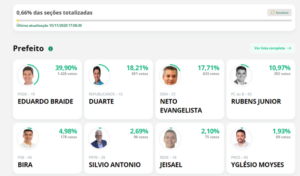 Apuração em São Luís começa com Braide na frente e Duarte Jr em segundo lugar