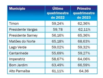 TCE-MA recebe representação do Ministério Público de Contas sobre despesas com pessoal em nove municípios