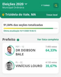 Em Trizidela do Vale, Dr. Deibson vence a eleição do deputado Vinicuis Louro