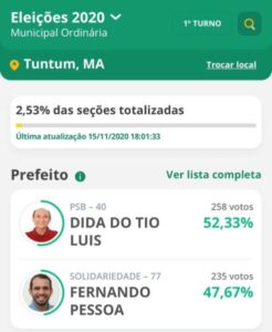Dida do Tio Luís lidera votação em Tuntum