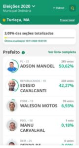 Em Turiaçu, Adson Manoel vai liderando votação