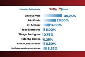Vinícius Vale mantém liderança em Barreirinhas