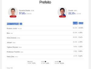 Eleições 2024: afunilamento aponta para o enxugamento de candidaturas; Fábio Câmara tem chance de quebrar polarização dos Leões