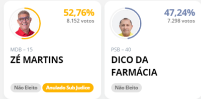 Decisão do TRE-MA valida votação de Zé Martins em Bequimão