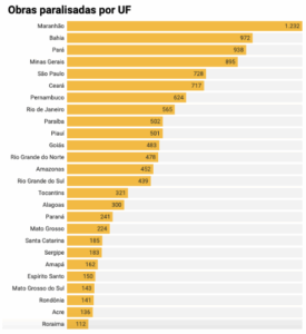 Mais uma liderança negativa!!! O Maranhão lidera o número de obras paradas entre os estados brasileiros!!!
