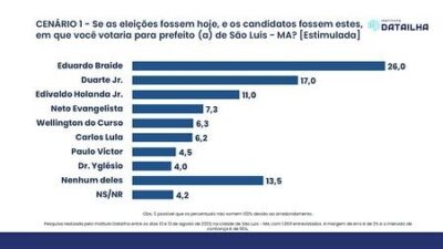 Datailha aponta liderança de Braide em SLZ; Paulo Victor pontua bem