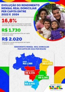 Renda dos maranhenses cresce 20,2% jentre 2022 e 2024, alcançando recorde histórico