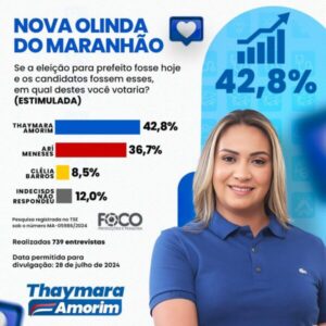 Thaymara Amorim lidera em todos os cenários em Nova Olinda, diz pesquisa…