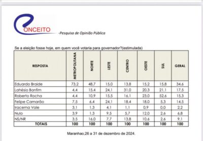 Eleições 2026: Eduardo Braide lidera pesquisa para o Governo do Estado