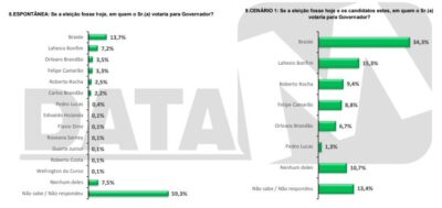 Braide e Lahesio lideram disputa pelo Governo do Maranhão, aponta Data M