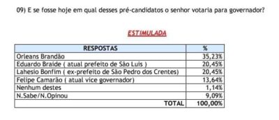 Orleans Brandão lidera pesquisa para o Governo do Estado também em Timon