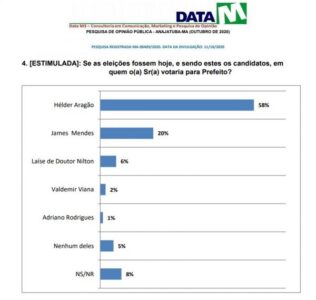 Anajatuba: Pesquisa DataM revela que resultado da eleição será por larga vantagem