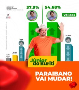 Pesquisa confirma Júnior do Buriti na Liderança para a Prefeitura de Paraibano