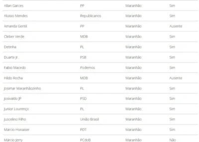 Maioria da Bancada do Maranhão vota pela derrubada da IOF