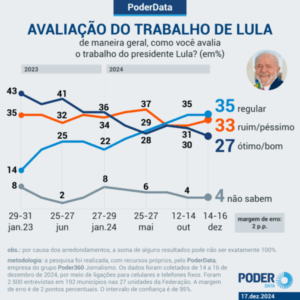 Avaliação positiva do trabalho de Lula despenca de 43% para 27% em 2 anos