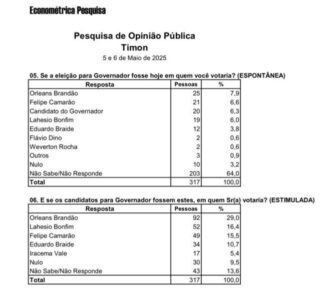 Orleans lidera pesquisa para o governo em Timon