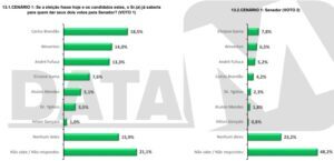 Data M: Brandão lidera corrida pelo Senado; Weverton e Fufuca aparecem empatados