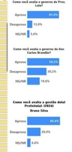 Prefeito Bruno Silva inicia segundo mandato com aprovação de 66,4% em Coelho Neto, aponta pesquisa