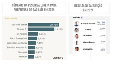 EMENDA PIOR QUE O SONETO: Inventaram uma pesquisa “lunática” para tentar abafar os prints de Camarão