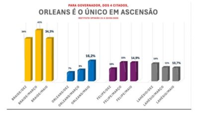 Braide lidera pesquisa, mas já olha Orleans subindo para segundo lugar