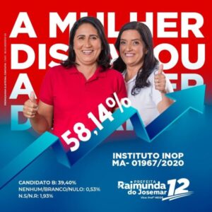 3 de Novembro: Pesquisa INOP aponta vitória de Raimunda do Josemar para prefeita em Fernando Falcão
