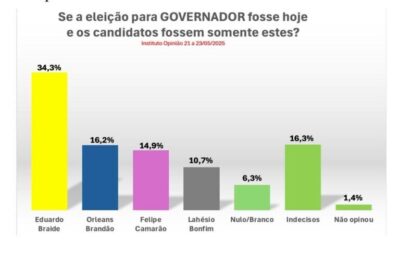 Instituto Opinião/JP: Braide lidera para o governo com 34,3%, seguido de Orleans e Felipe