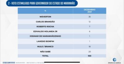 Pesquisa aponta liderança isolada de Weverton para o Governo do Maranhão