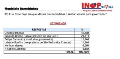 Em Barreirinhas, Orleans Brandão tem a preferência em pesquisa para o governo e vence em todos os cenários