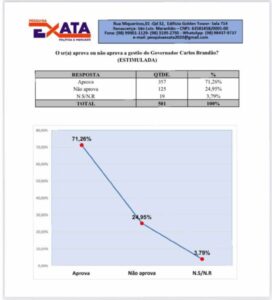 Carlos Brandão tem aprovação de mais de 71% em Paço do Lumiar, aponta pesquisa Exata
