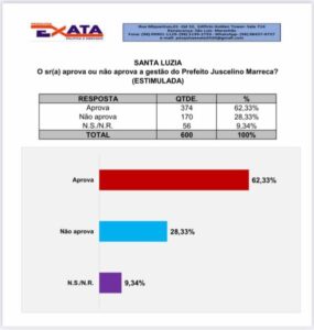 Prefeito Juscelino Marreca atinge 62,33% de aprovação em Santa Luzia, aponta Instituto Exata