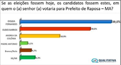 Pesquisa aponta vitória de Ociléia Fernandes na Raposa