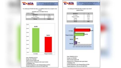 Dr. Tanios lidera disputa para prefeito de Anapurus com 58,25%, aponta pesquisa