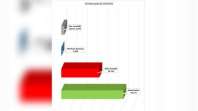Em Riachão, Paula Coelho lidera disputa para a prefeitura com 60,12%