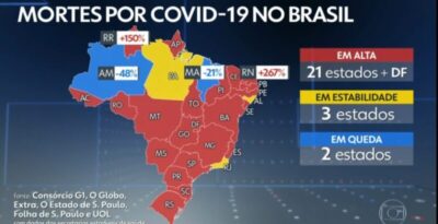 Pelo sétimo mês seguido, Maranhão registra queda no número de mortes por Covid-19