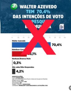 Pesquisa Eleitoral de Sucupira do Riachão Sofre Pedido de Impugnação na Justiça; nem os aliados do prefeito deram crédito ao levantamento