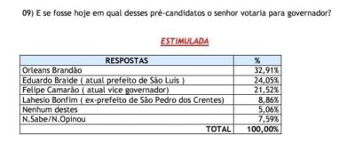 Em Caxias, Orleans Brandão tem preferência do eleitorado para o governo do Estado