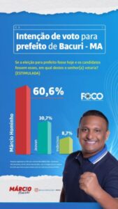 Pesquisa revela que Márcio Hominho tem 60% em Bacuri, segundo colocado 30%