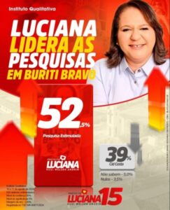 Luciana Leocádio lidera corrida eleitoral com 52,5% dos votos em Buriti Bravo