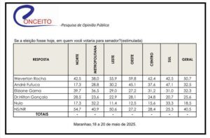 Dr. Hilton Gonçalo surpreende e desponta na corrida pelo Senado